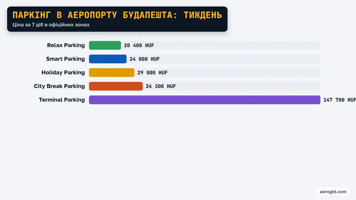 Діаграма цін за тиждень на паркінгах аеропорту Будапешта: Relax Parking 20 400 HUF, Smart Parking 24 000 HUF, Holiday Parking 29 000 HUF, City Break Parking 34 300 HUF, Terminal Parking 147 700 HUF.