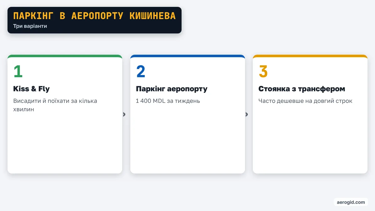 Схема варіантів паркінгу в аеропорту Кишинева: Kiss & Fly, офіційний паркінг, стоянка з трансфером.