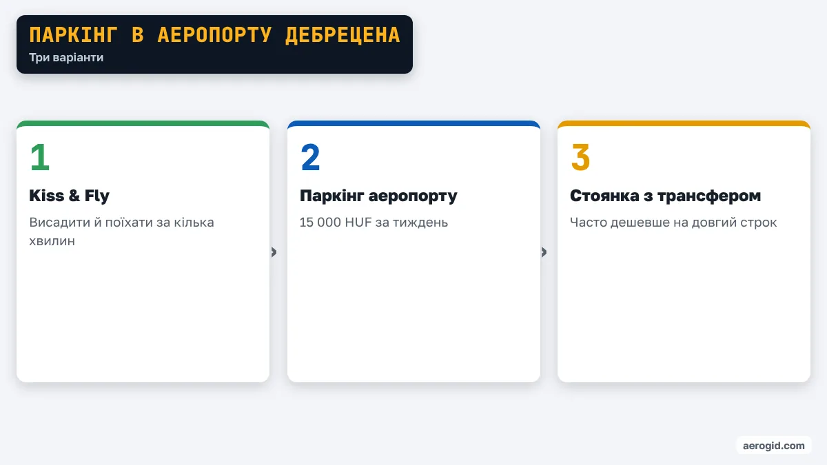 Схема варіантів паркінгу в аеропорту Дебрецена: Kiss & Fly, офіційний паркінг, стоянка з трансфером.