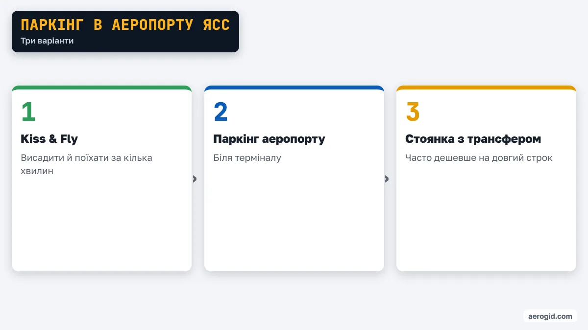 Схема варіантів паркінгу в аеропорту Ясс: Kiss & Fly, офіційний паркінг, стоянка з трансфером.