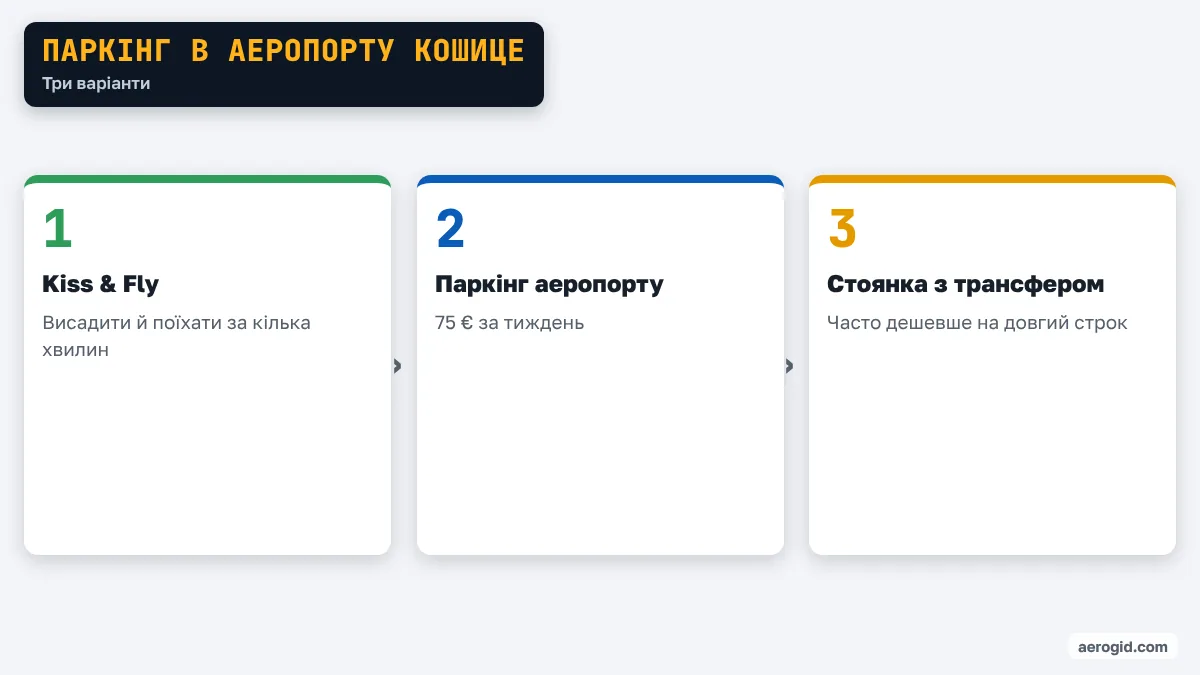 Схема варіантів паркінгу в аеропорту Кошице: Kiss & Fly, офіційний паркінг, стоянка з трансфером.