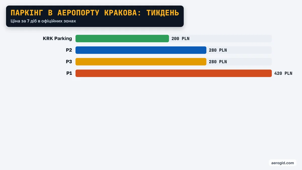 Діаграма цін за тиждень на паркінгах аеропорту Кракова: KRK Parking 200 PLN, P2 280 PLN, P3 280 PLN, P1 420 PLN.