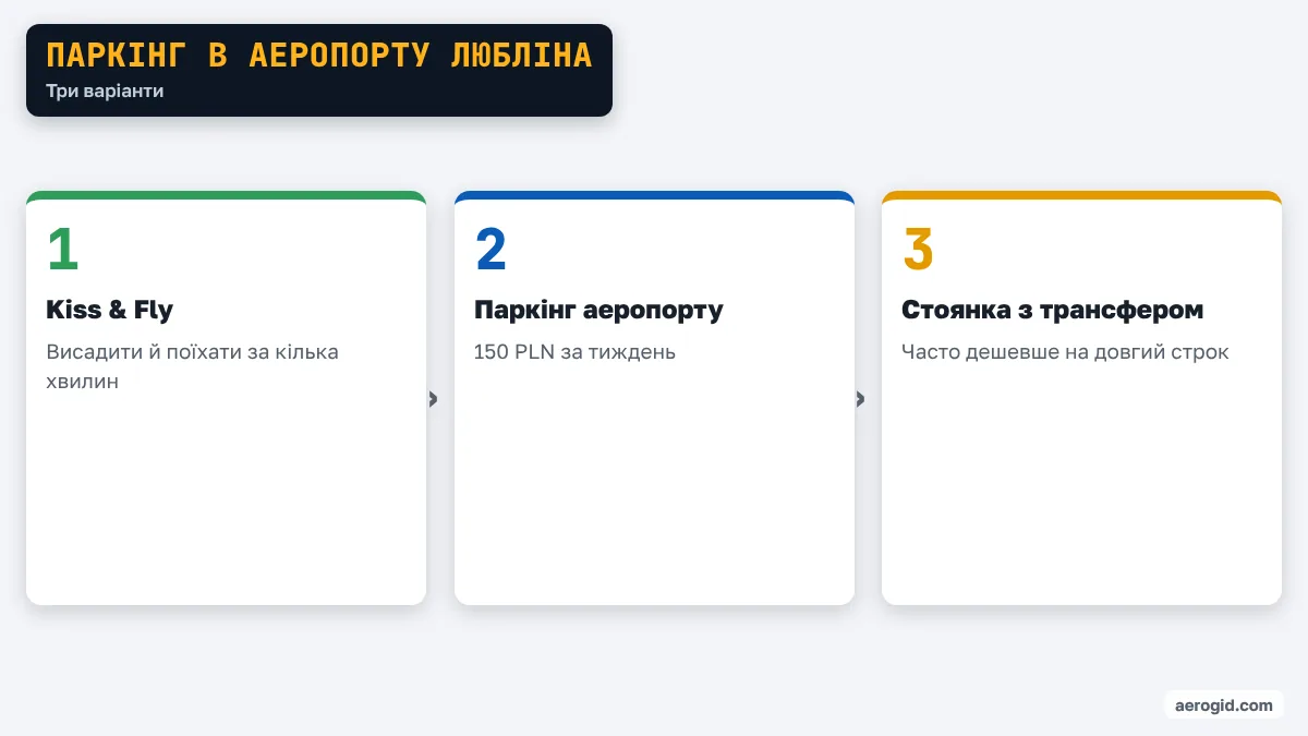 Схема варіантів паркінгу в аеропорту Любліна: Kiss & Fly, офіційний паркінг, стоянка з трансфером.