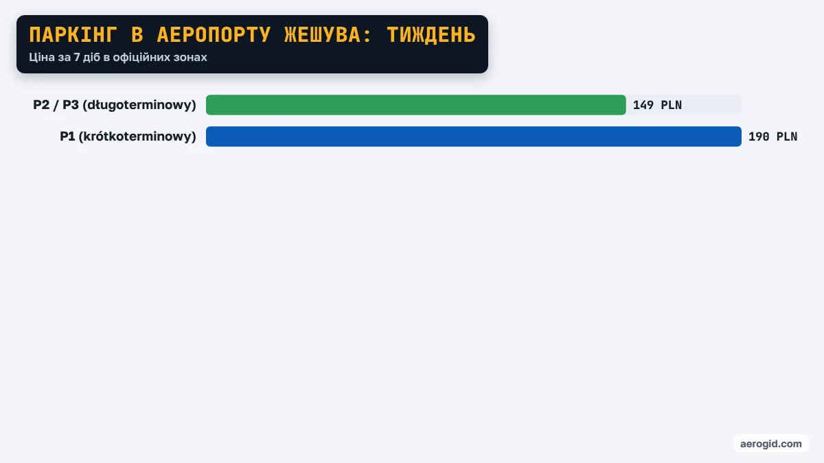 Діаграма цін за тиждень на паркінгах аеропорту Жешува: P2 / P3 (długoterminowy) 149 PLN, P1 (krótkoterminowy) 190 PLN.