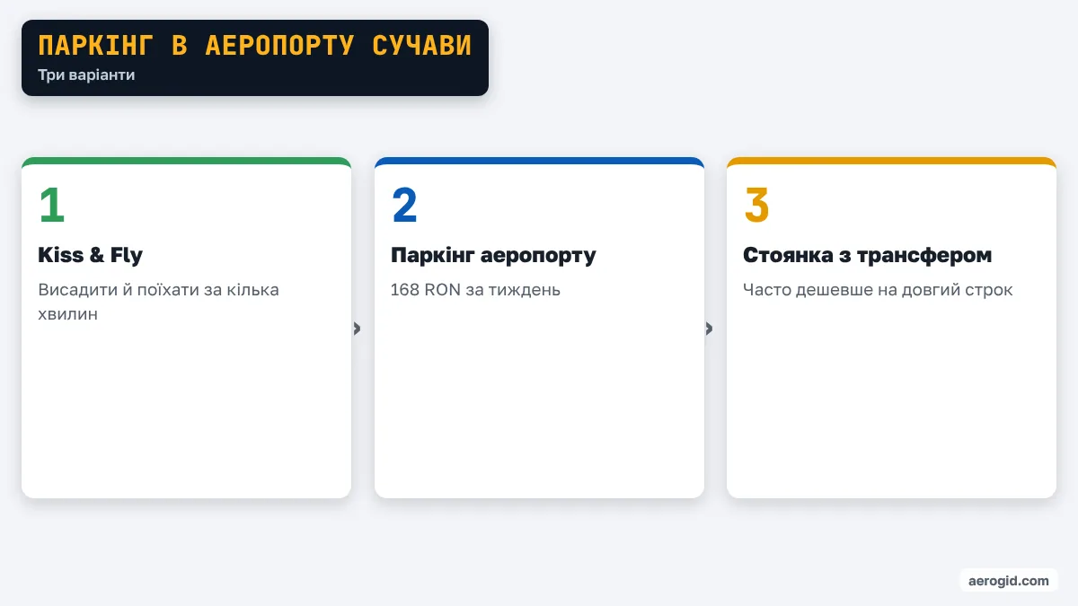 Схема варіантів паркінгу в аеропорту Сучави: Kiss & Fly, офіційний паркінг, стоянка з трансфером.