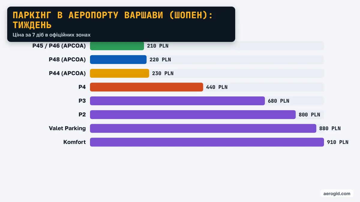 Діаграма цін за тиждень на паркінгах аеропорту Варшави (Шопен): P45 / P46 (APCOA) 210 PLN, P48 (APCOA) 220 PLN, P44 (APCOA) 230 PLN, P4 440 PLN, P3 680 PLN, P2 800 PLN, Valet Parking 880 PLN, Komfort 910 PLN.