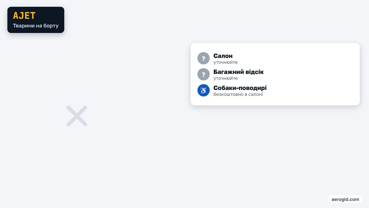 Правила AJet для тварин: Салон – уточнюйте; Багажний відсік – уточнюйте; Собаки-поводирі – безкоштовно в салоні.