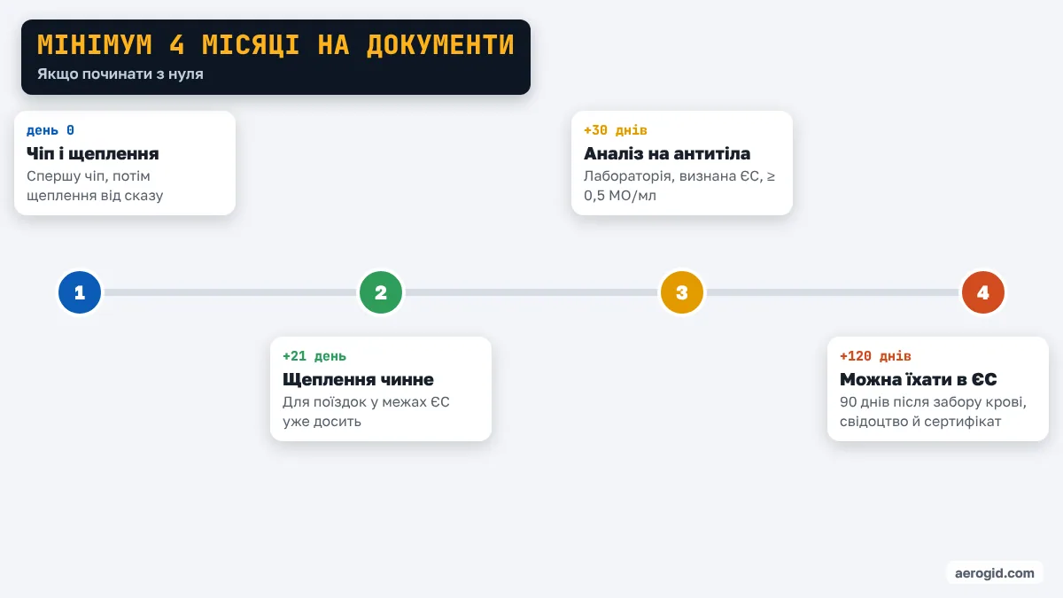Шкала часу: чіп і щеплення, через 30 днів аналіз на антитіла, через 120 днів можна в'їхати з твариною в ЄС з України.