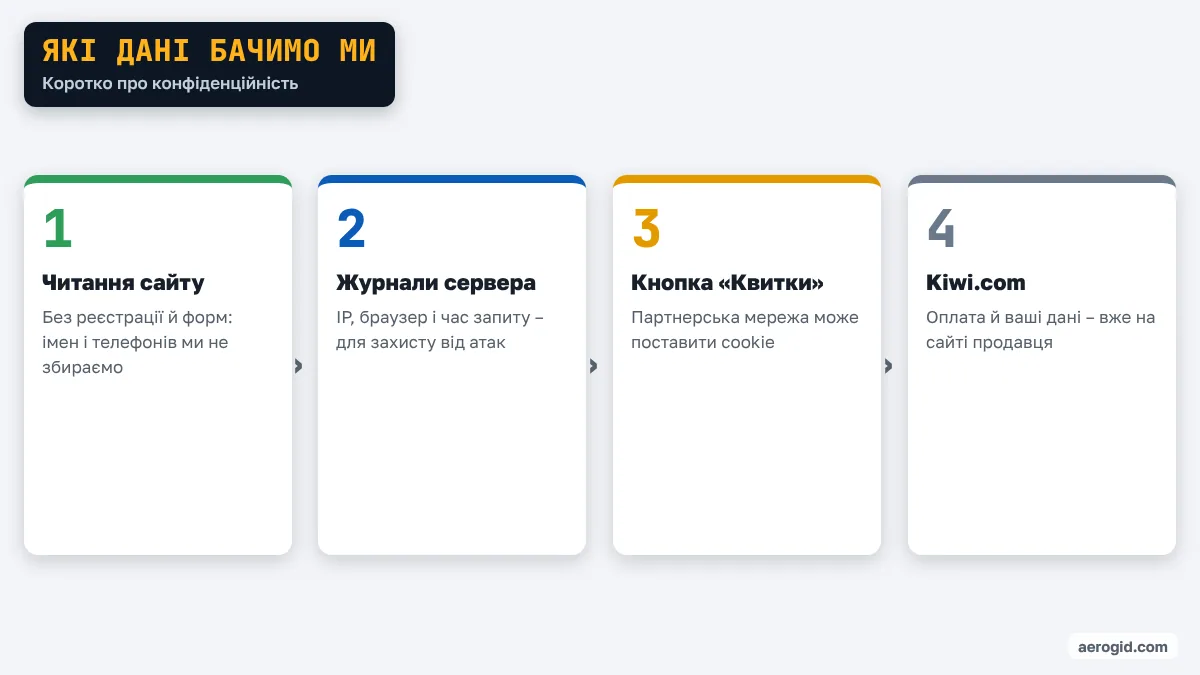 Схема: які дані обробляються під час читання сайту і переходу на Kiwi.com.