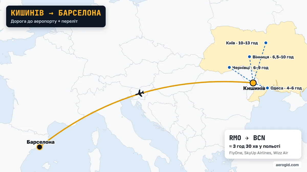 Карта маршруту Кишинів – Барселона: доїзд до аеропорту Кишинева з Одеса (4–6 год), Чернівці (6–9 год), Вінниця (6,5–10 год), далі переліт RMO – BCN, 3 год 30 хв у польоті.