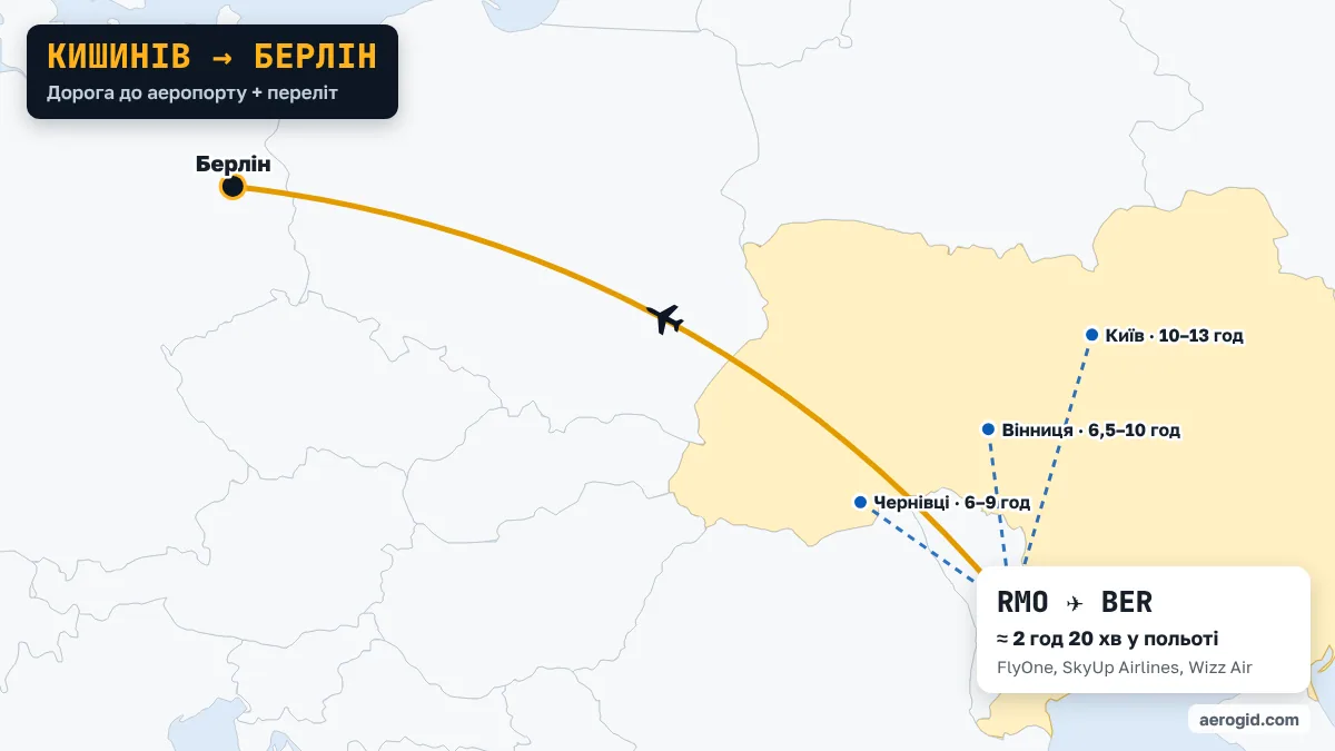 Карта маршруту Кишинів – Берлін: доїзд до аеропорту Кишинева з Одеса (4–6 год), Чернівці (6–9 год), Вінниця (6,5–10 год), далі переліт RMO – BER, 2 год 20 хв у польоті.