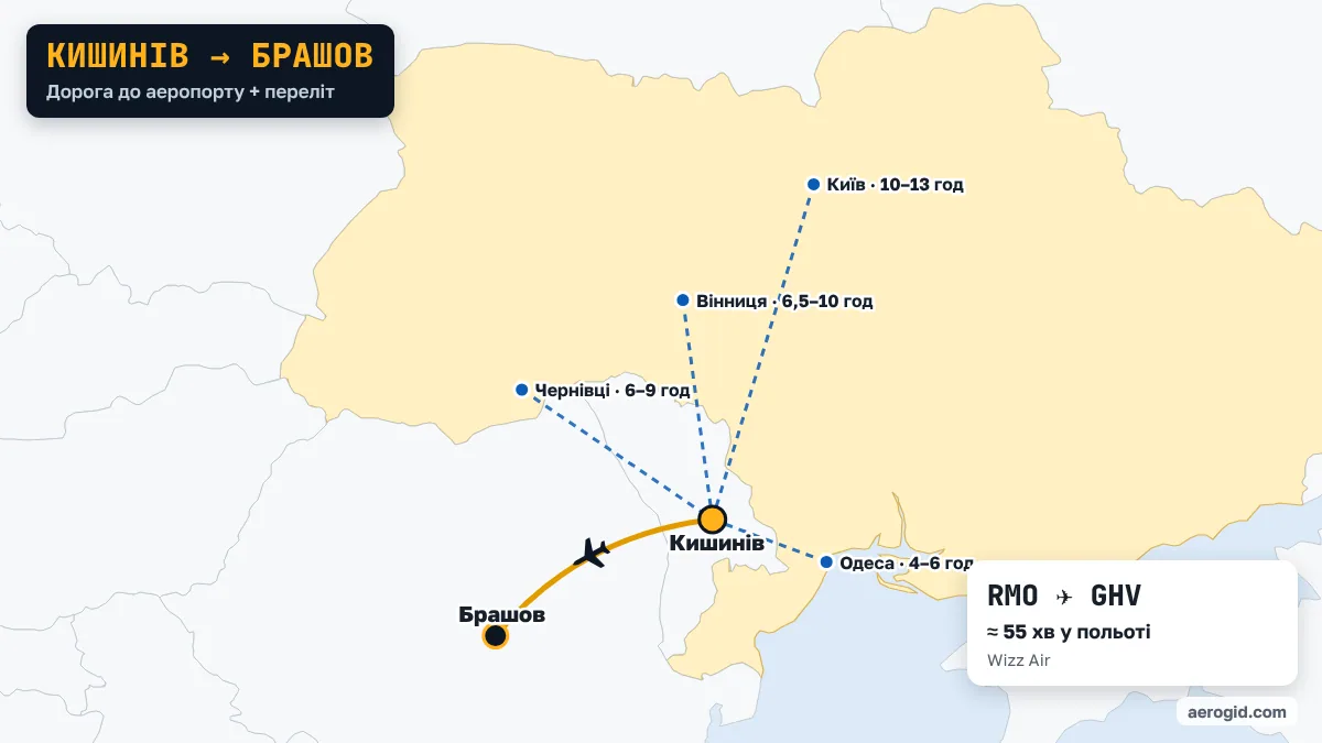 Карта маршруту Кишинів – Брашов: доїзд до аеропорту Кишинева з Одеса (4–6 год), Чернівці (6–9 год), Вінниця (6,5–10 год), далі переліт RMO – GHV, 55 хв у польоті.