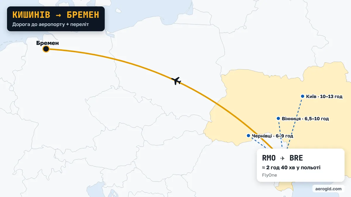 Карта маршруту Кишинів – Бремен: доїзд до аеропорту Кишинева з Одеса (4–6 год), Чернівці (6–9 год), Вінниця (6,5–10 год), далі переліт RMO – BRE, 2 год 40 хв у польоті.