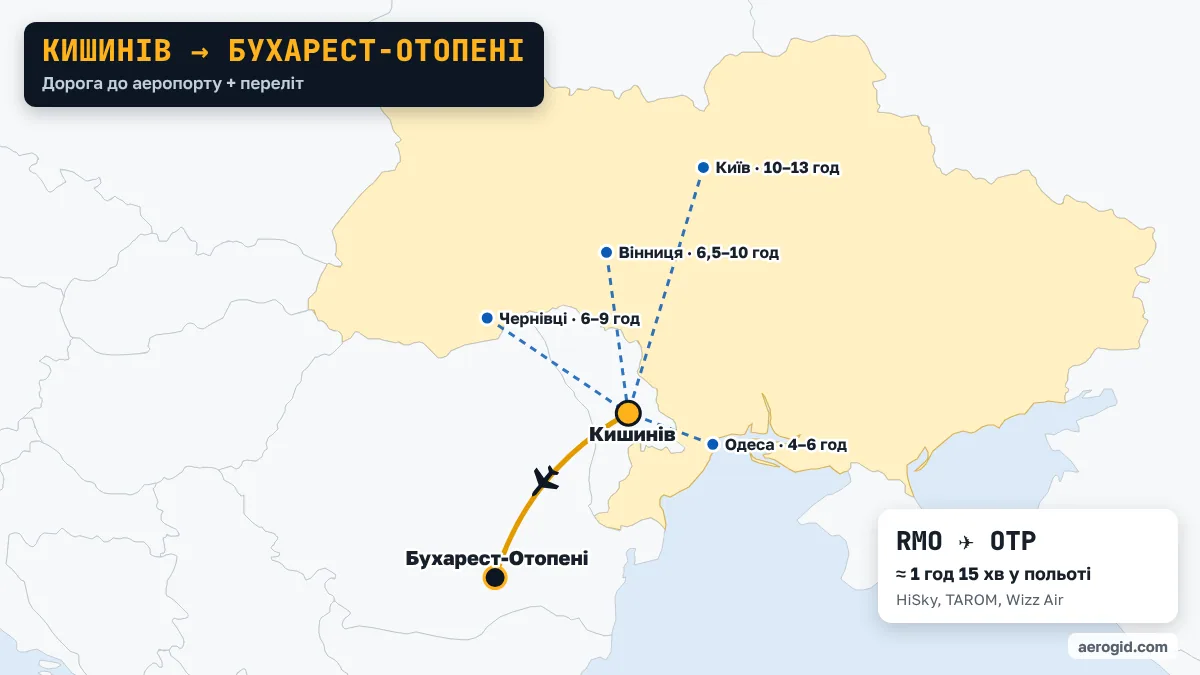 Карта маршруту Кишинів – Бухарест-Отопені: доїзд до аеропорту Кишинева з Одеса (4–6 год), Чернівці (6–9 год), Вінниця (6,5–10 год), далі переліт RMO – OTP, 1 год 15 хв у польоті.