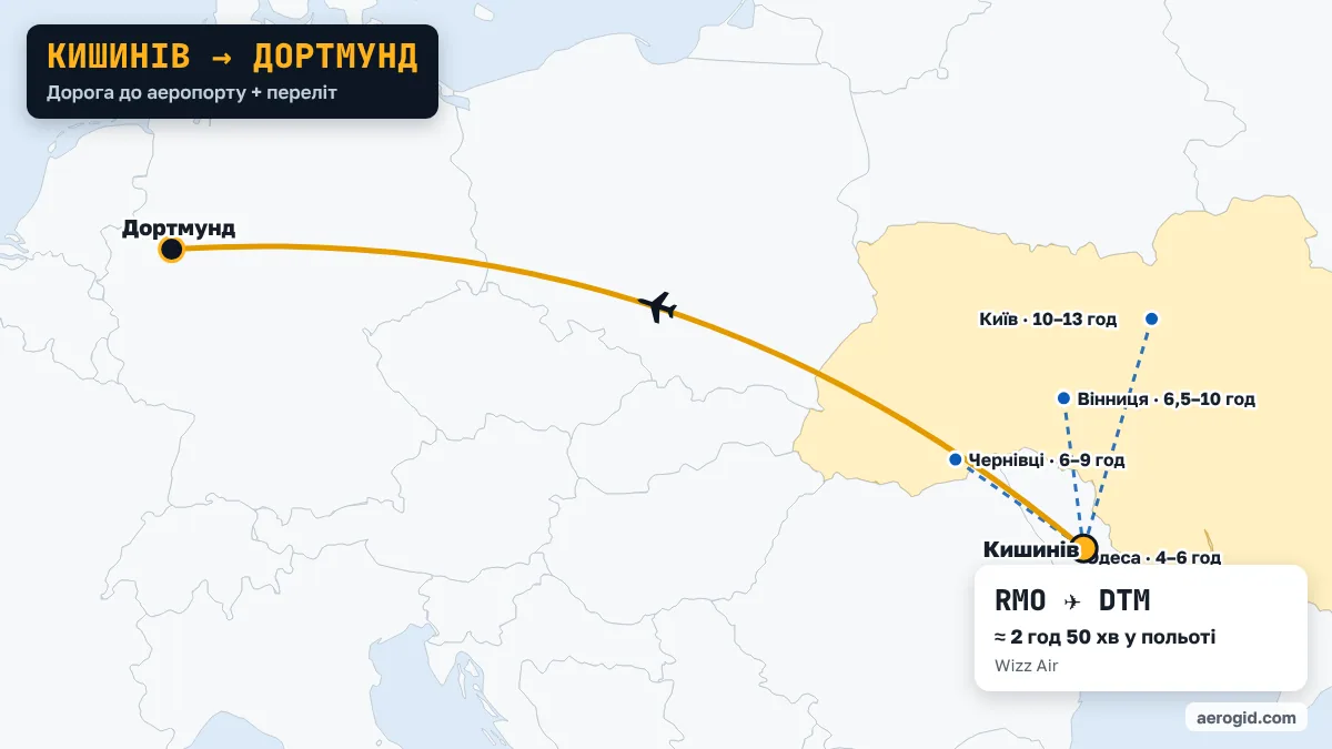 Карта маршруту Кишинів – Дортмунд: доїзд до аеропорту Кишинева з Одеса (4–6 год), Чернівці (6–9 год), Вінниця (6,5–10 год), далі переліт RMO – DTM, 2 год 50 хв у польоті.