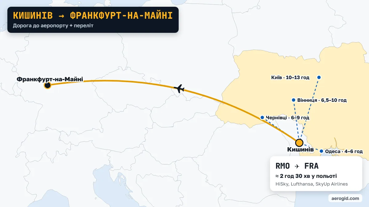 Карта маршруту Кишинів – Франкфурт-на-Майні: доїзд до аеропорту Кишинева з Одеса (4–6 год), Чернівці (6–9 год), Вінниця (6,5–10 год), далі переліт RMO – FRA, 2 год 30 хв у польоті.