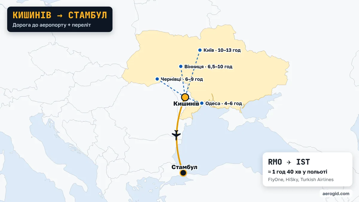 Карта маршруту Кишинів – Стамбул: доїзд до аеропорту Кишинева з Одеса (4–6 год), Чернівці (6–9 год), Вінниця (6,5–10 год), далі переліт RMO – IST, 1 год 40 хв у польоті.