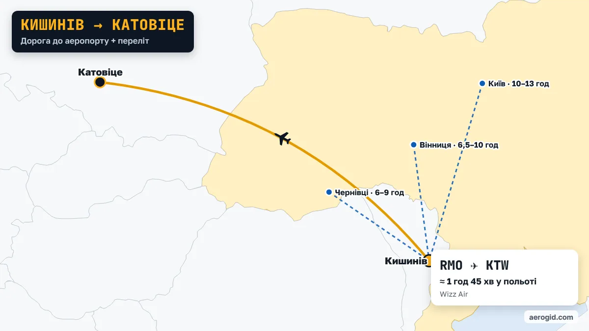 Карта маршруту Кишинів – Катовіце: доїзд до аеропорту Кишинева з Одеса (4–6 год), Чернівці (6–9 год), Вінниця (6,5–10 год), далі переліт RMO – KTW, 1 год 45 хв у польоті.