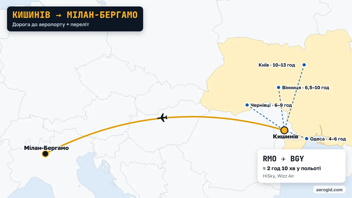 Карта маршруту Кишинів – Мілан-Бергамо: доїзд до аеропорту Кишинева з Одеса (4–6 год), Чернівці (6–9 год), Вінниця (6,5–10 год), далі переліт RMO – BGY, 2 год 10 хв у польоті.