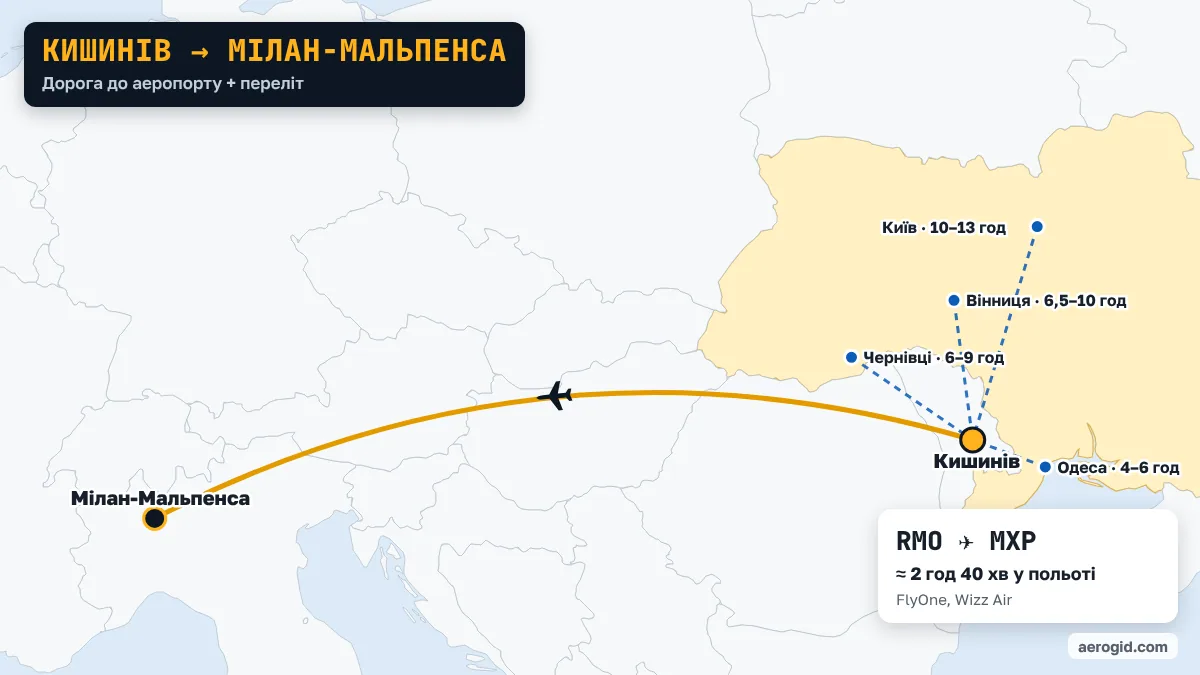 Карта маршруту Кишинів – Мілан-Мальпенса: доїзд до аеропорту Кишинева з Одеса (4–6 год), Чернівці (6–9 год), Вінниця (6,5–10 год), далі переліт RMO – MXP, 2 год 40 хв у польоті.