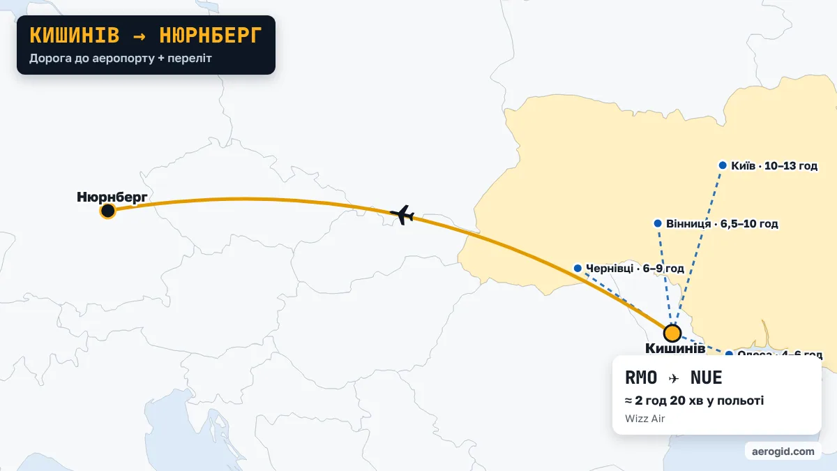 Карта маршруту Кишинів – Нюрнберг: доїзд до аеропорту Кишинева з Одеса (4–6 год), Чернівці (6–9 год), Вінниця (6,5–10 год), далі переліт RMO – NUE, 2 год 20 хв у польоті.