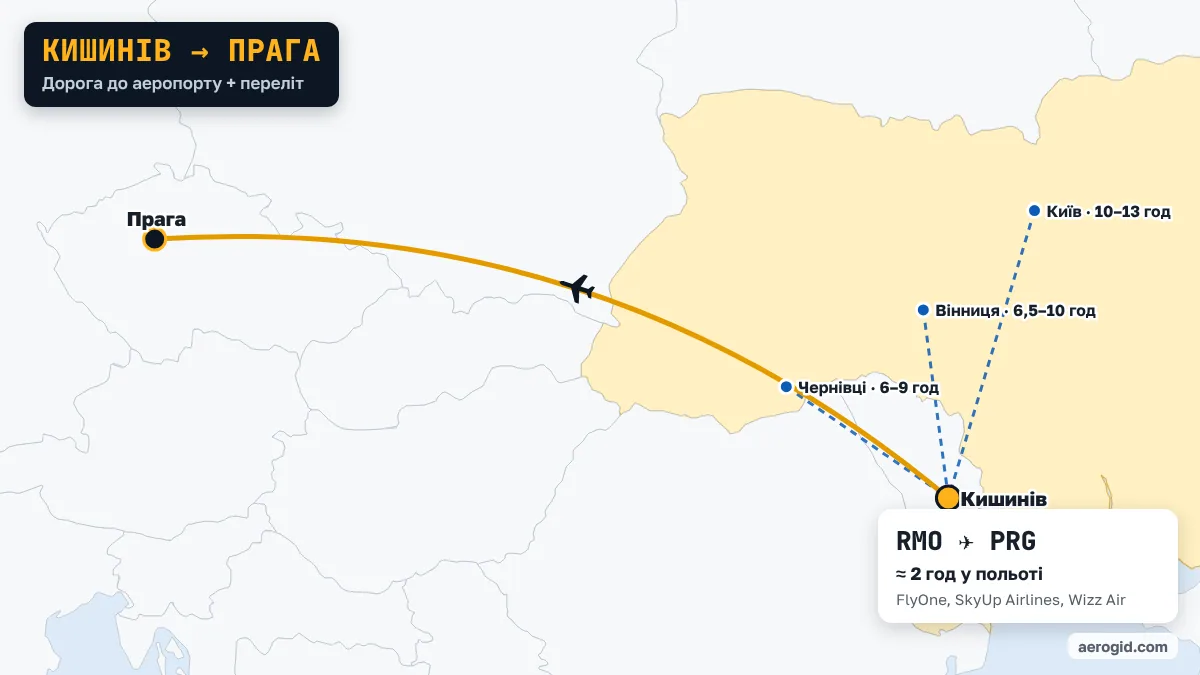 Карта маршруту Кишинів – Прага: доїзд до аеропорту Кишинева з Одеса (4–6 год), Чернівці (6–9 год), Вінниця (6,5–10 год), далі переліт RMO – PRG, 2 год у польоті.