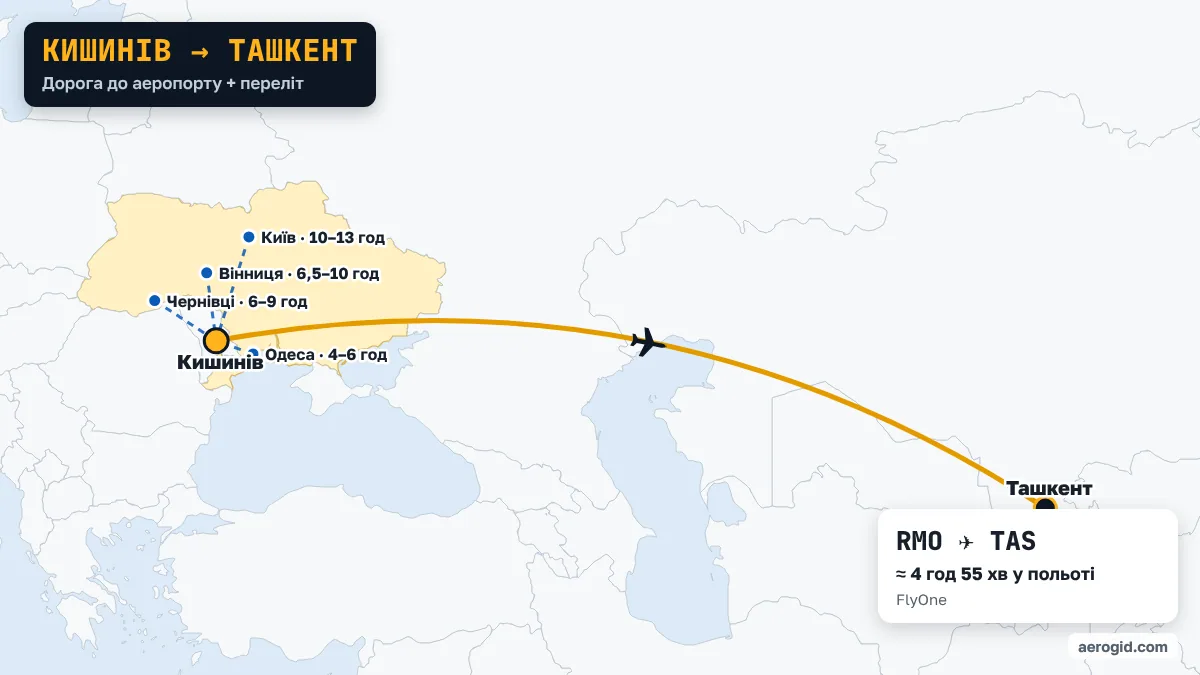 Карта маршруту Кишинів – Ташкент: доїзд до аеропорту Кишинева з Одеса (4–6 год), Чернівці (6–9 год), Вінниця (6,5–10 год), далі переліт RMO – TAS, 4 год 55 хв у польоті.