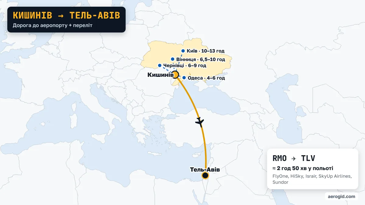 Карта маршруту Кишинів – Тель-Авів: доїзд до аеропорту Кишинева з Одеса (4–6 год), Чернівці (6–9 год), Вінниця (6,5–10 год), далі переліт RMO – TLV, 2 год 50 хв у польоті.