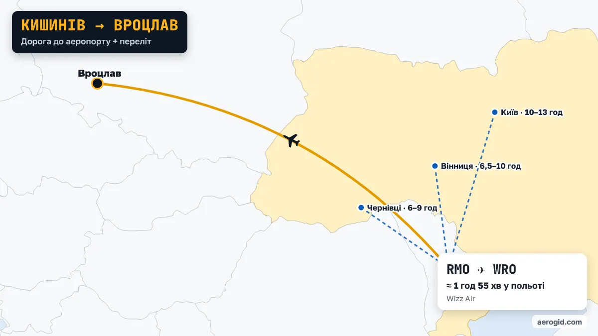 Карта маршруту Кишинів – Вроцлав: доїзд до аеропорту Кишинева з Одеса (4–6 год), Чернівці (6–9 год), Вінниця (6,5–10 год), далі переліт RMO – WRO, 1 год 55 хв у польоті.