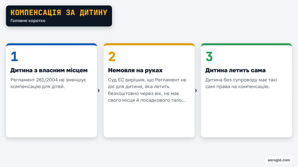 Схема: Компенсація за дитину – Дитина з власним місцем; Немовля на руках; Дитина летить сама.