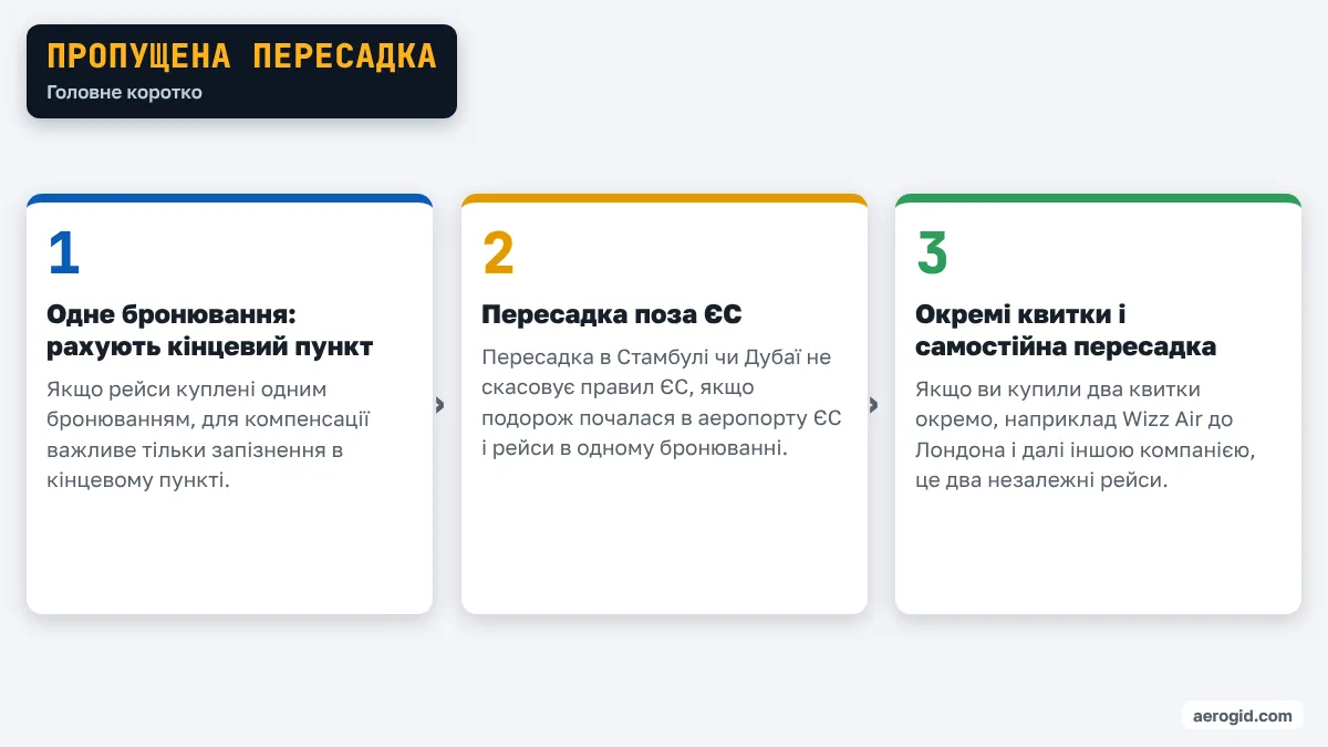 Схема: Пропущена пересадка – Одне бронювання: рахують кінцевий пункт; Пересадка поза ЄС; Окремі квитки і самостійна пересадка.