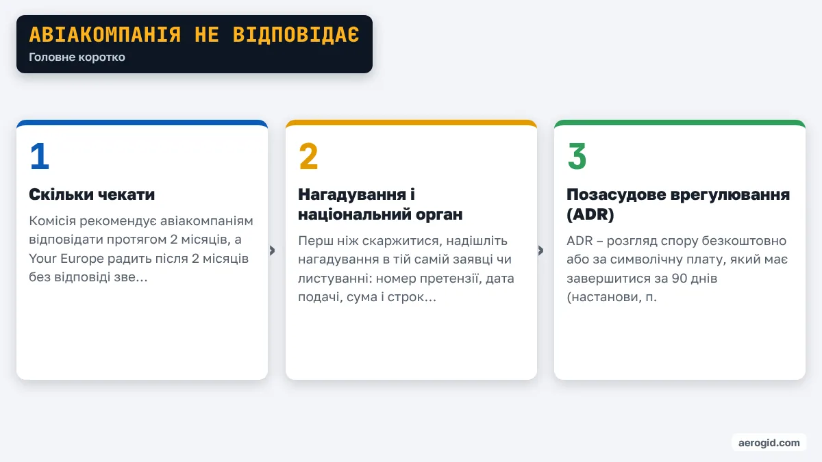 Схема: Авіакомпанія не відповідає – Скільки чекати; Нагадування і національний орган; Позасудове врегулювання (ADR).